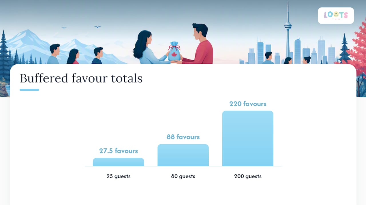 How many favours should you actually order? — overview diagram